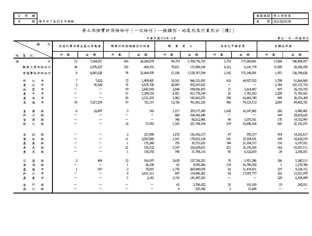 勞工保險實計保險給付（一次給付）－按類別、地區別及行業別分第2頁圖表